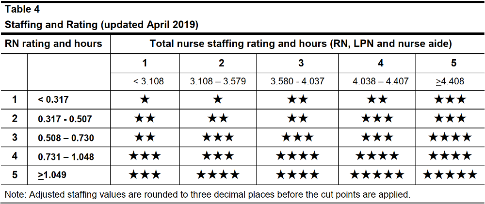 CMS Staffing and Rating table